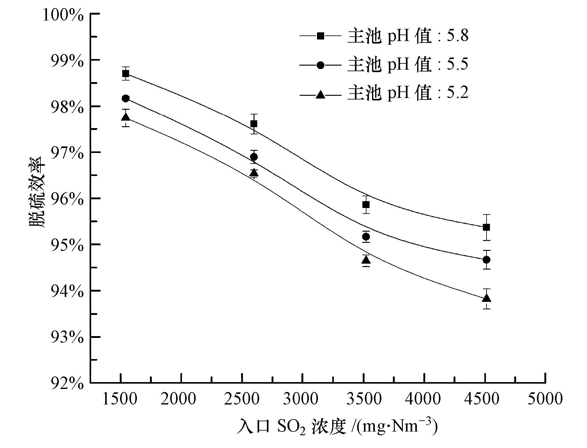 基於ph值分區控制的溼法煙氣脫硫增效研究