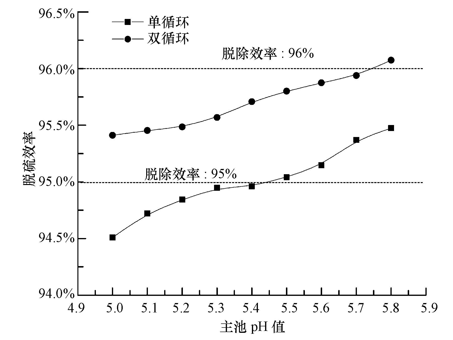 基於ph值分區控制的溼法煙氣脫硫增效研究