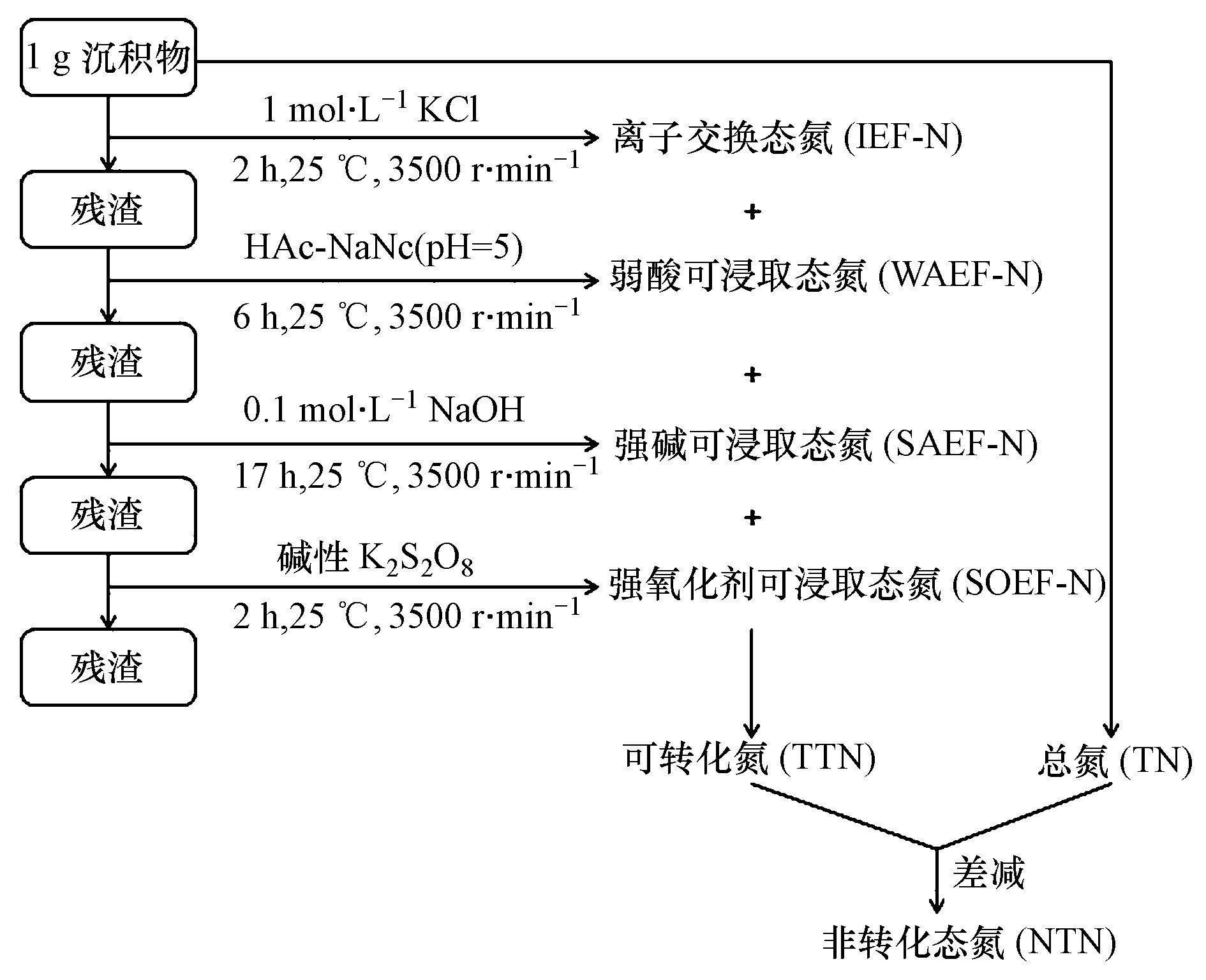 海州灣表層沉積物中氮的賦存形態及其生態意義