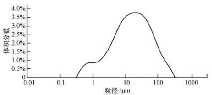 粒径分布图怎么画图片