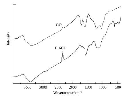 图 3为氧化石墨烯和f16g1的红外光谱图