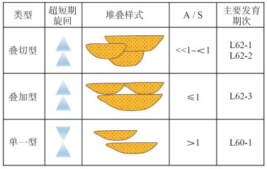 渤海p油田l60油組超短期基準面旋迴及對儲層的控制