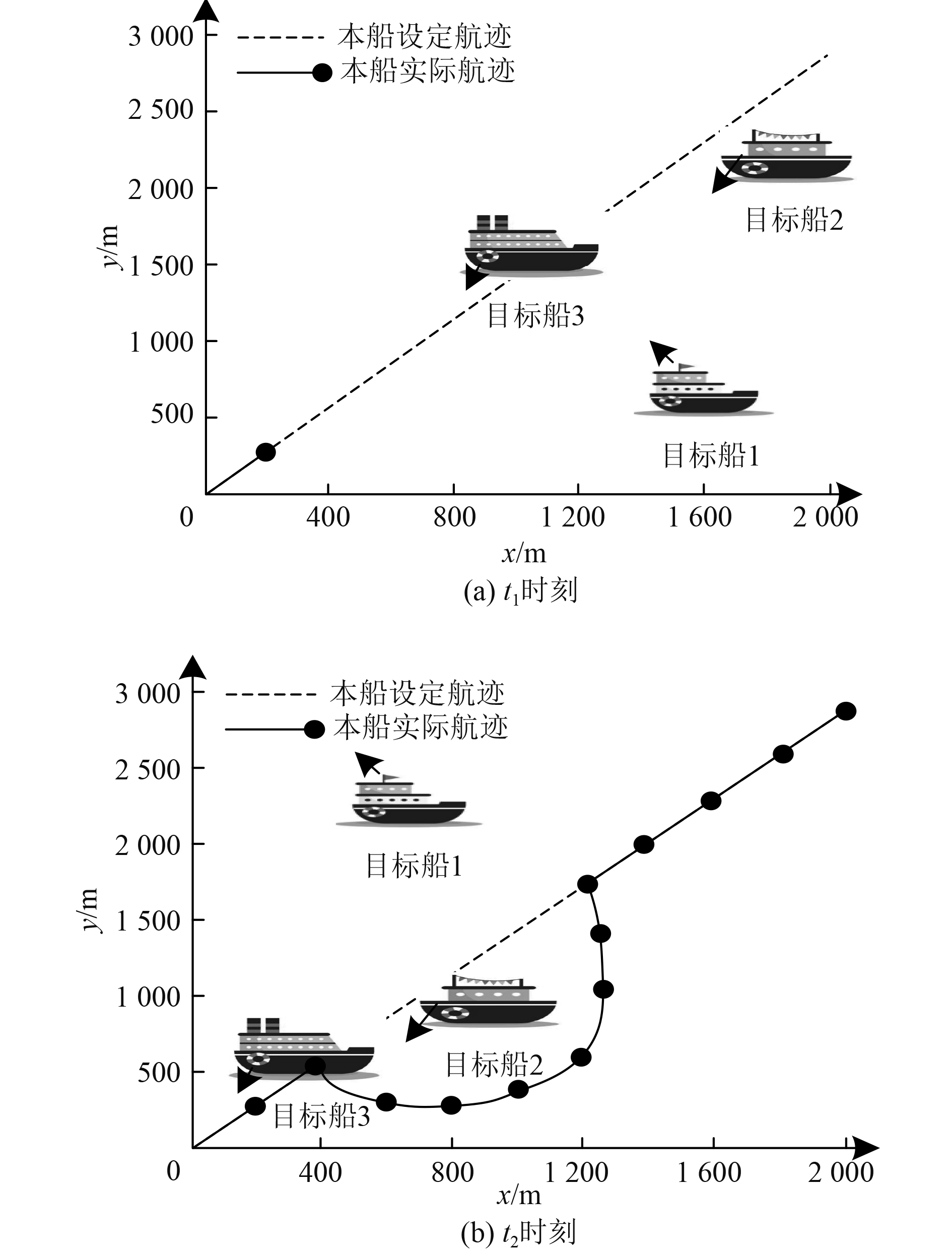 以及本船避障目标船时的航向角,分析本文方法智能避障的有效性,结果图