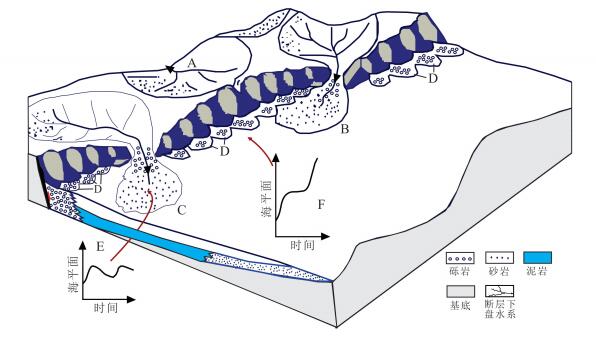 断陷盆地边界断层分段的层序地层响应特征——以南堡