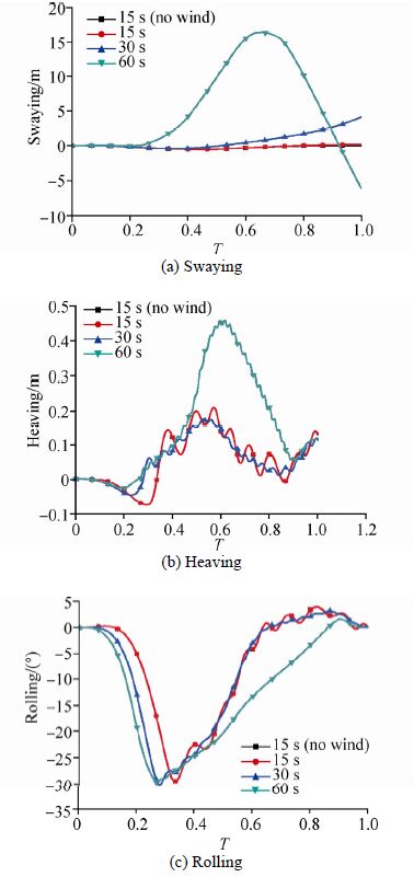 Numerical Simulation of the Spreading Dynamic Responses of the ...