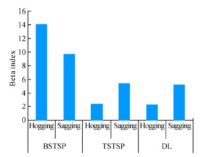 Reliability Analysis Based on a Direct Ship Hull Strength Assessment