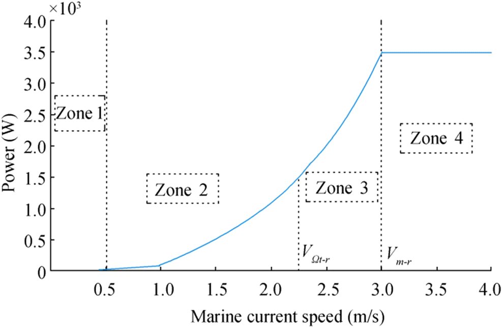 Optimal Feedback Control of Nonlinear Variable-Speed Marine Current ...