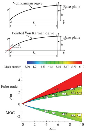冯卡门曲线及其基准流场figure von karman ogive and