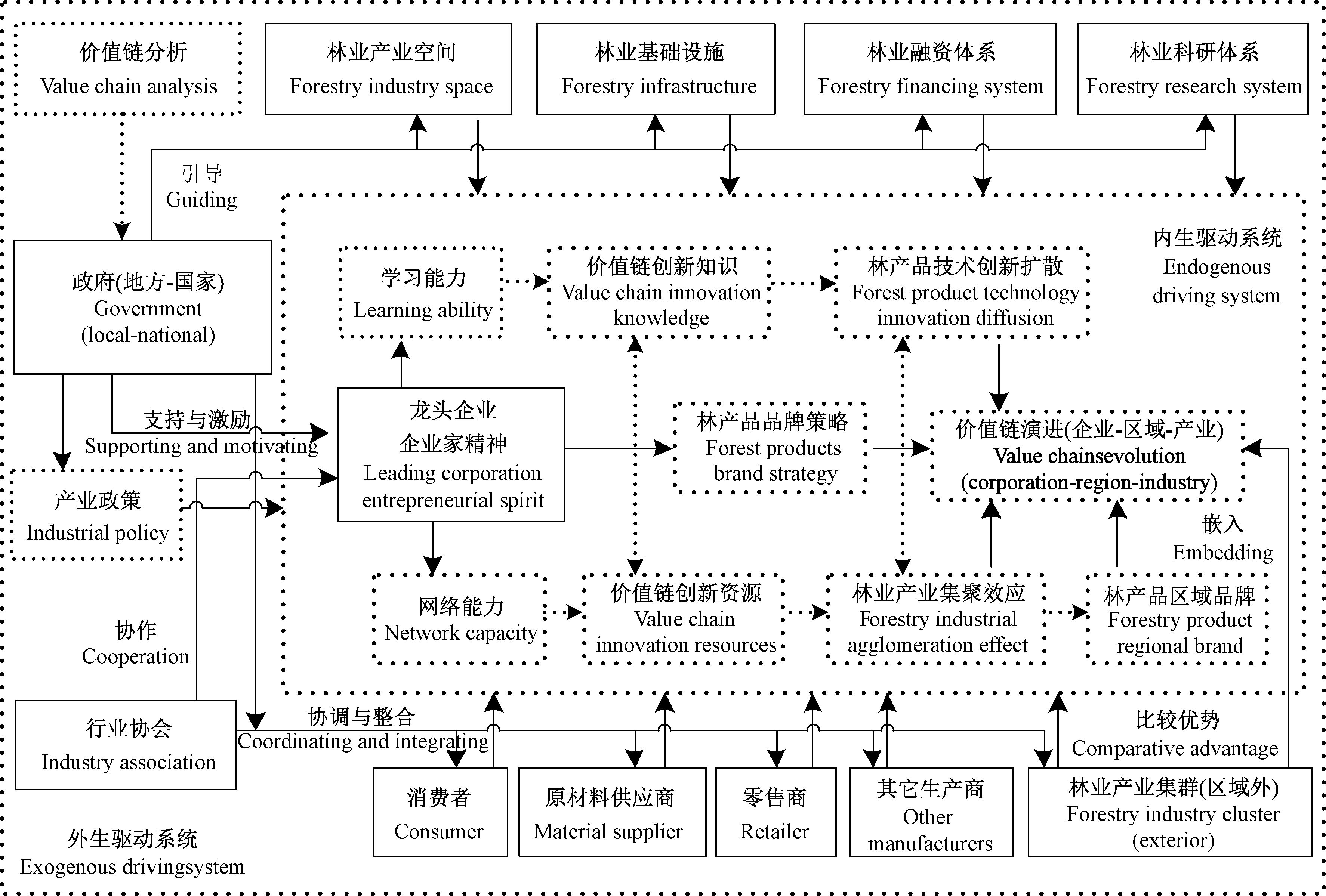 复合型林产品价值链演进的空间动力机制一个系统论的分析框架