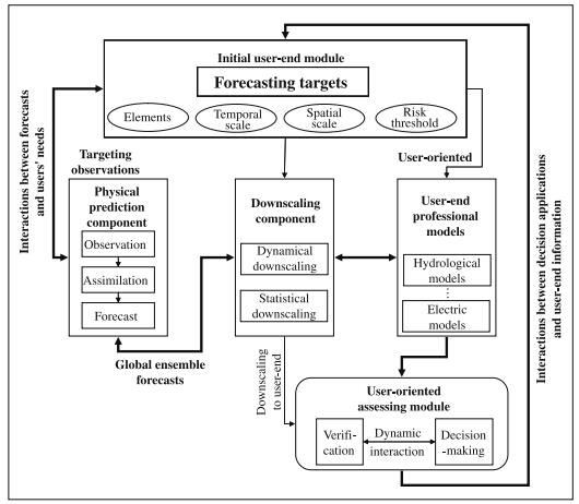 Formation of an Interactive User-Oriented Forecasting System ...