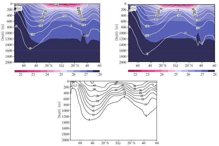 Influences of Climate Change on the Uptake and Storage of Anthropogenic ...