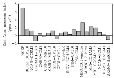 Analysis of the Decadal and Interdecadal Variations of the East Asian ...