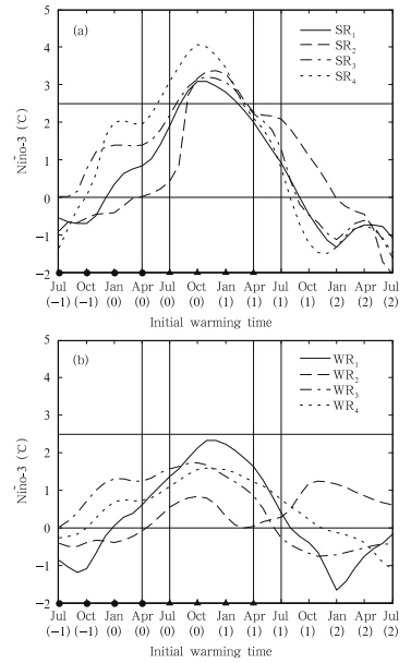 Can the Uncertainties of Madden–Jullian Oscillation Cause a Significant ...