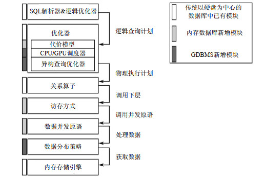 Gdbms Example GPU数据库核心技术综述