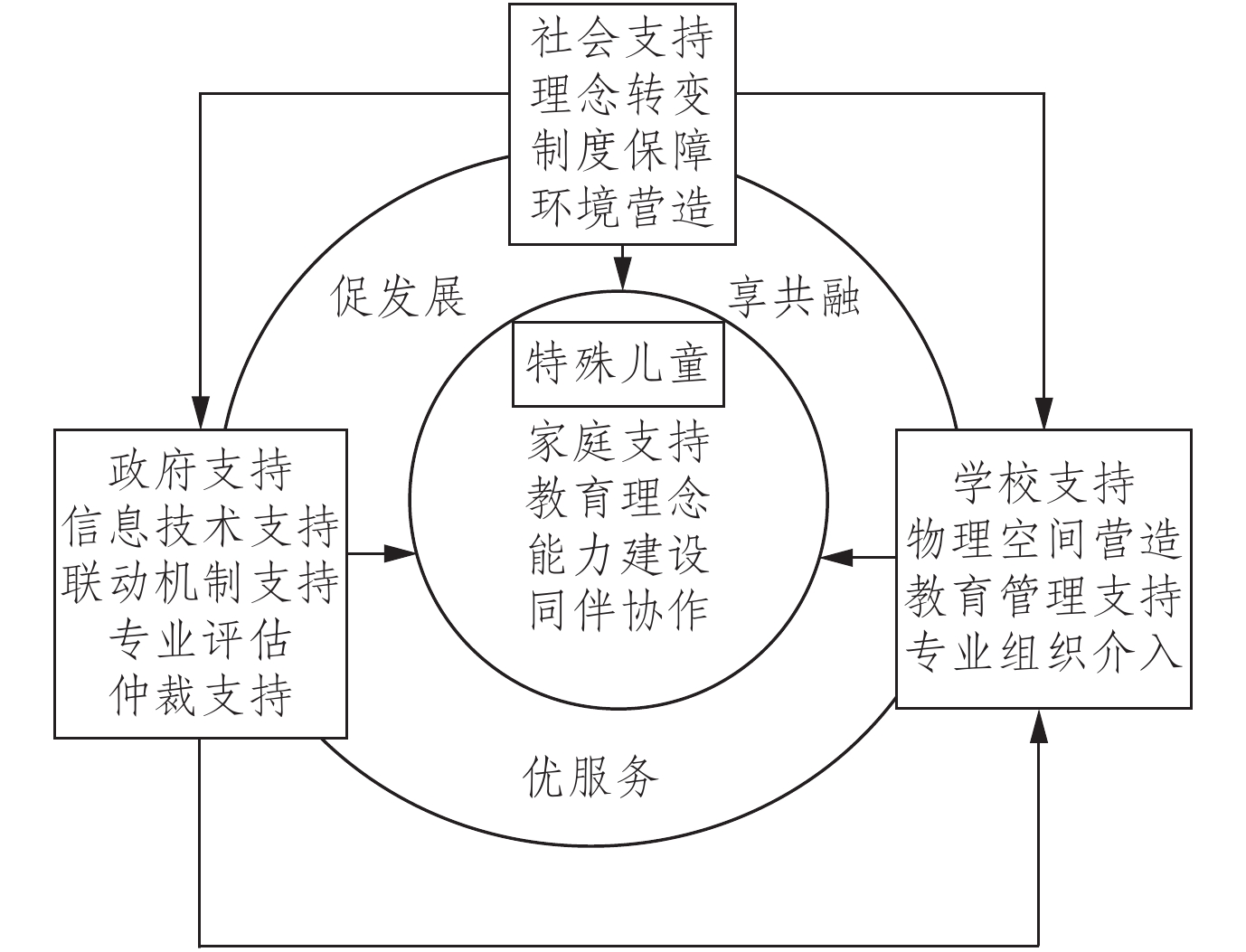 權利視閾下的特殊兒童融合教育支持體系構建