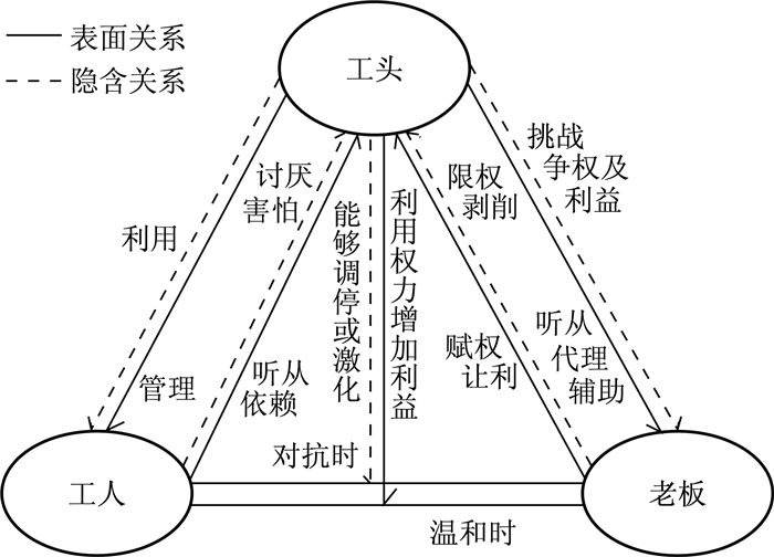 图 4老板,工人和工头三者关系首先,工头获得利益的方式和对工人管理的