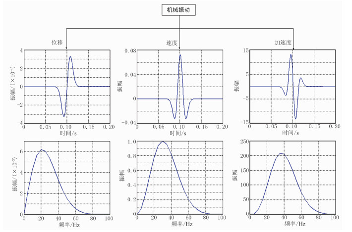表现形式是地表的机械振动(矢量),其表征方式可选择位移,速度或加速度