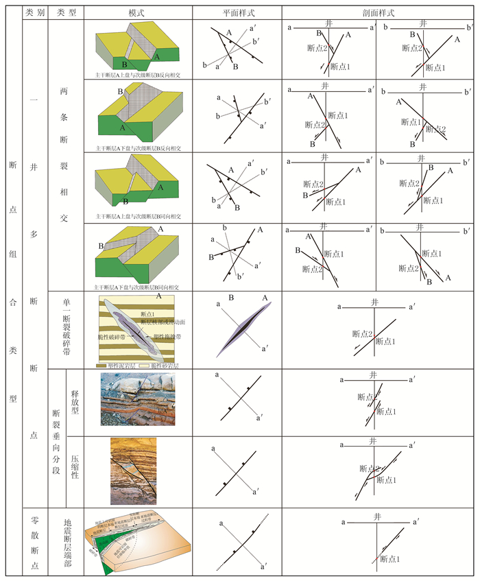 出断裂相交,单一断裂破碎带,断裂垂向分段,地震断层端部等4类断点组合