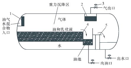 如图 1和图 2所示,三相分离器的基本结构包括入口预分离器,重力沉降室