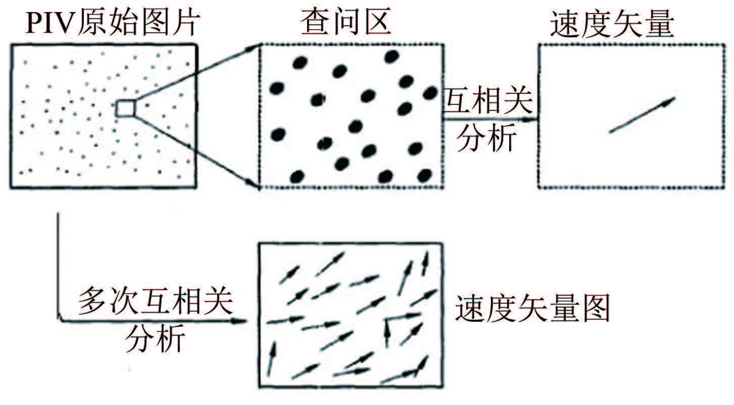 圖像的查問區進行互相關處理分析,可以得到2個相鄰時刻粒子的平均位移