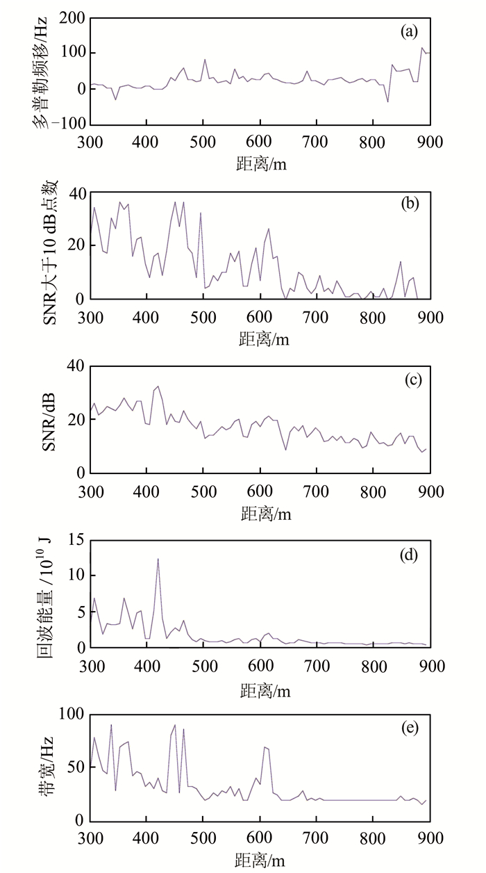 微波多普勒雷达多距离元数据预处理研究