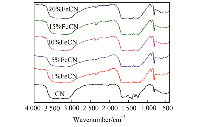 图 2为cn以及不同掺杂量fecn复合材料的傅里叶红外光谱图