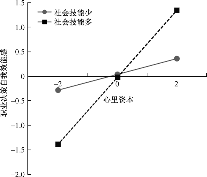 社會技能對心理資本與職業決策自我效能感關係的調節作用 圖選項