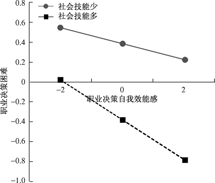 心理资本对大学生职业决策困难的影响:有调节的中介模型