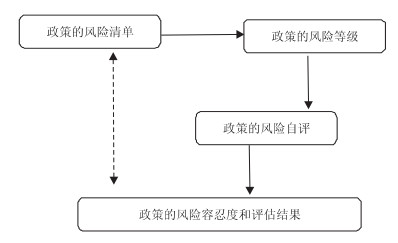 政策風險評估流程圖