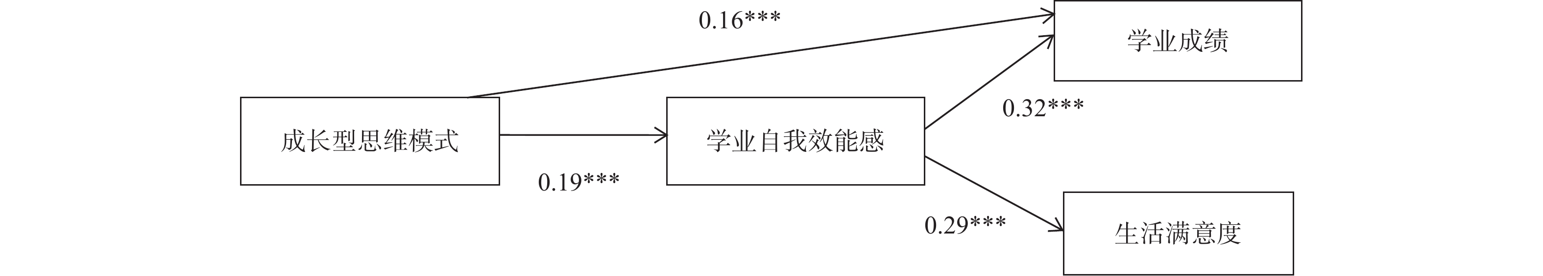 小学生成长型思维模式与学业成绩,生活满意度的关系:学业自我效能感的