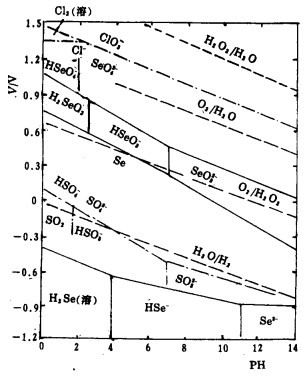 25℃ se-h  o系电位-ph图