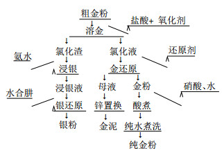 金矿石怎么提炼黄金图片