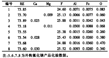 高品质氟化镝的制备