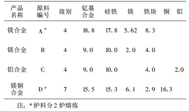 多品种重稀土硅铁合金的试生产