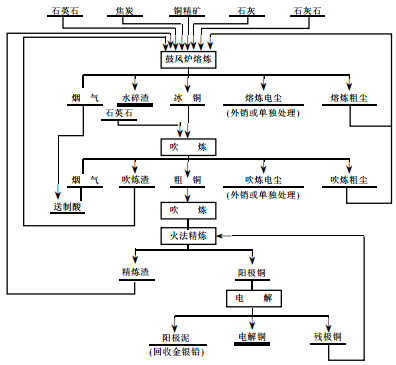 鼓风炉炼铜生产工艺图片