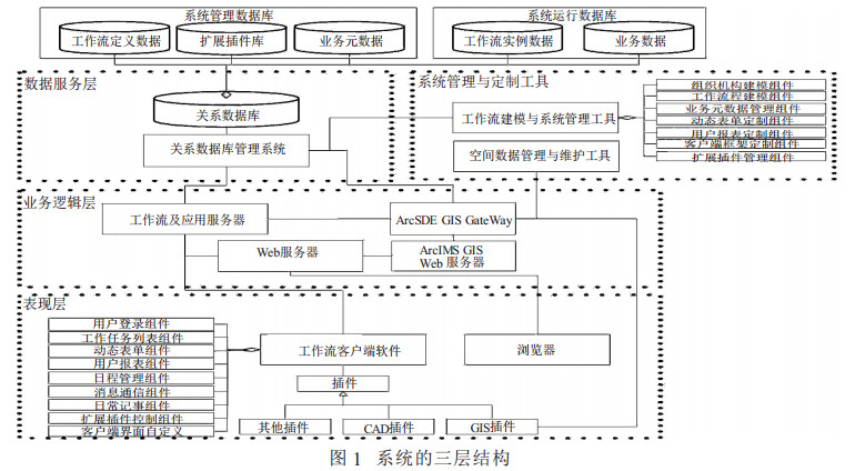 1 系统架构 系统采用三层结构,即包括数据服务层,业务逻辑层和表现层