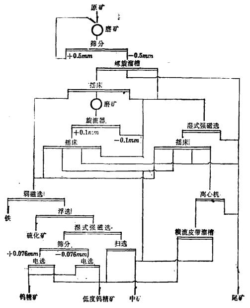 钨矿选矿工艺流程图图片