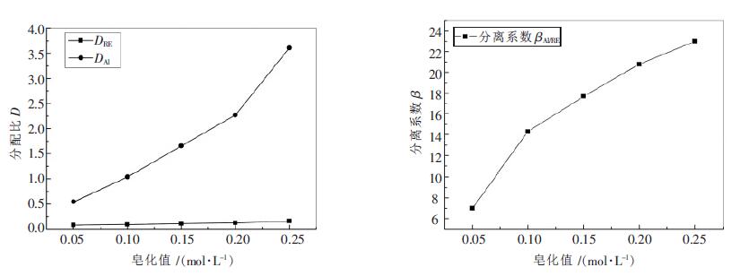 環烷酸體系萃取分離稀土和鋁的實驗研究