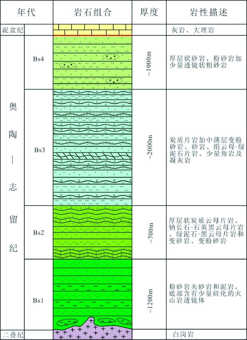 besapan組地層柱狀圖fig.