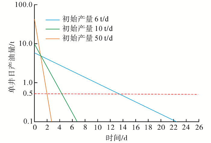 下载eps/tif图     不同初始产量递减曲线fig.