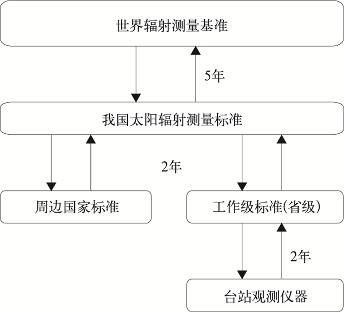 我國太陽輻射量值溯源 (傳遞) 框圖 fig traceability of