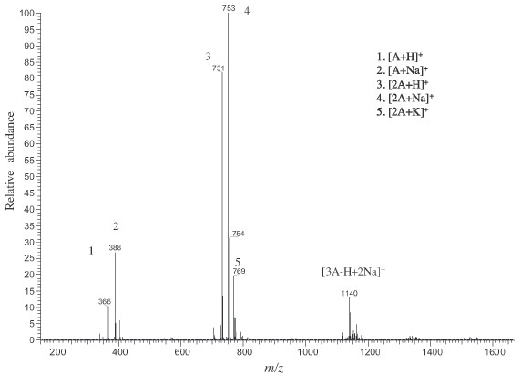 Electrospray ionization tandem mass spectrometric studies to probe the ...