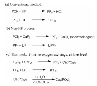 Fig. 1. Comparison of the methods producing LiPF 6