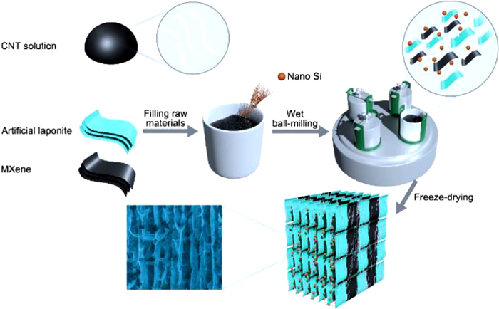 Scheme 1. The schematic diagram of the preparation of the 3D Si anode.