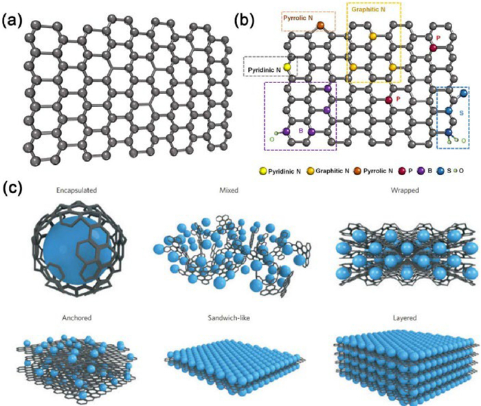 Fig. 2. Schematic diagram of (a) graphene model, (b) heteroatoms doped ...