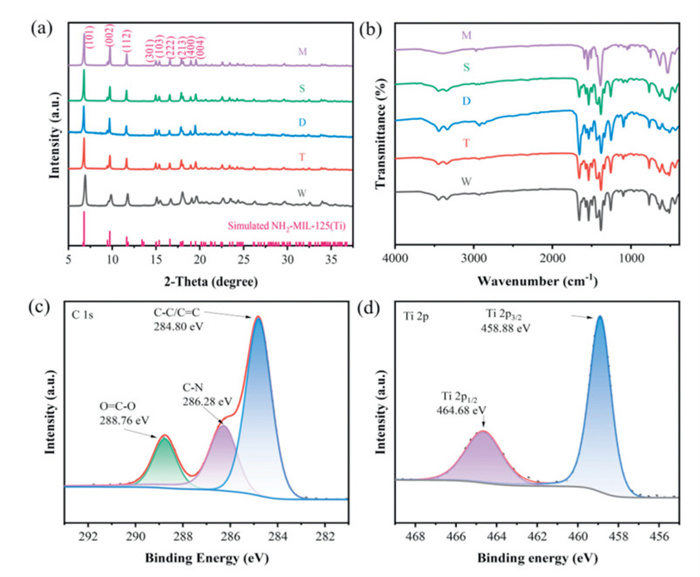 Fig. 2. (a) XRD patterns. (b) FT-IR spectra. The XPS spectra of (c) C ...