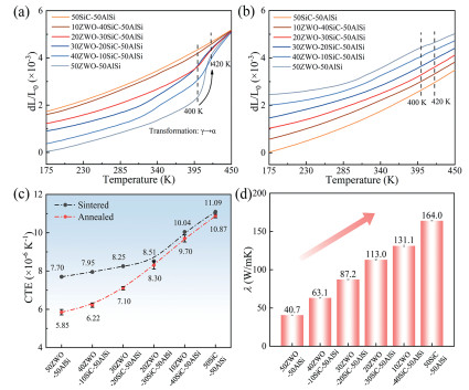 Fig. 2. The linear thermal expansion of the (a) sintered and (b ...