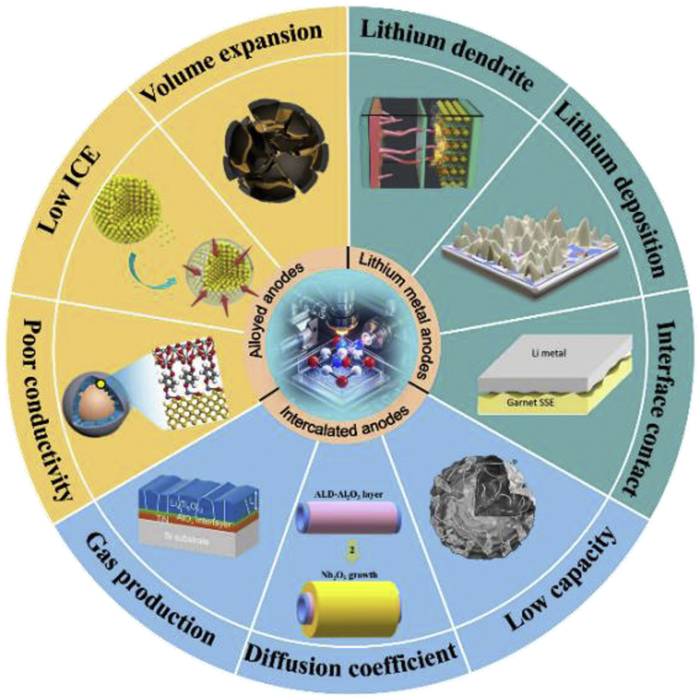 Recent advances in interfacial engineering of lithium battery