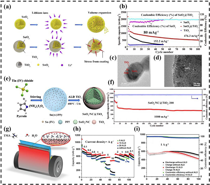 Recent advances in interfacial engineering of lithium battery