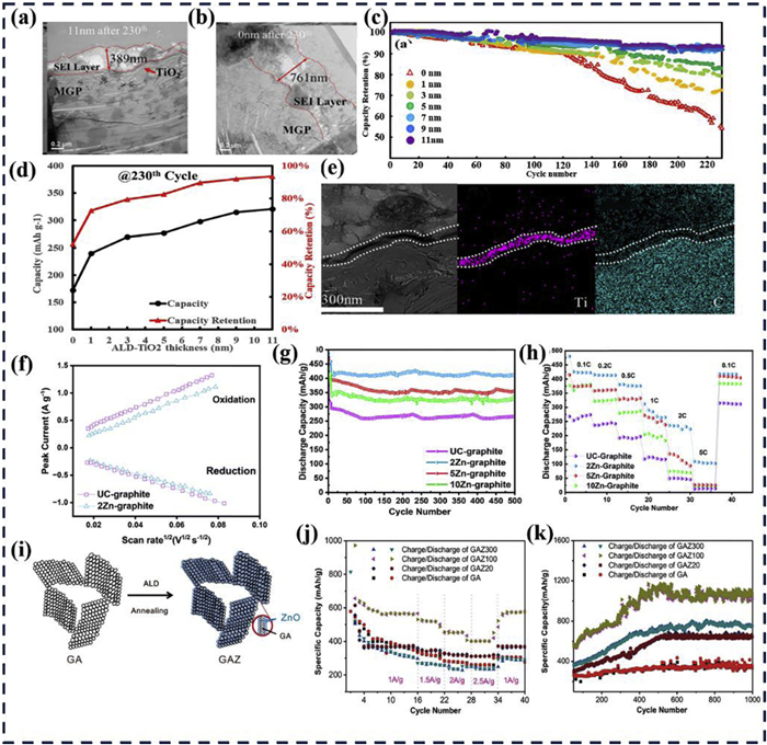 Recent advances in interfacial engineering of lithium battery